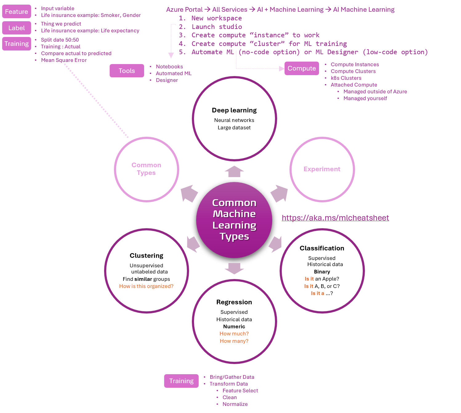 common-machine-learning-types