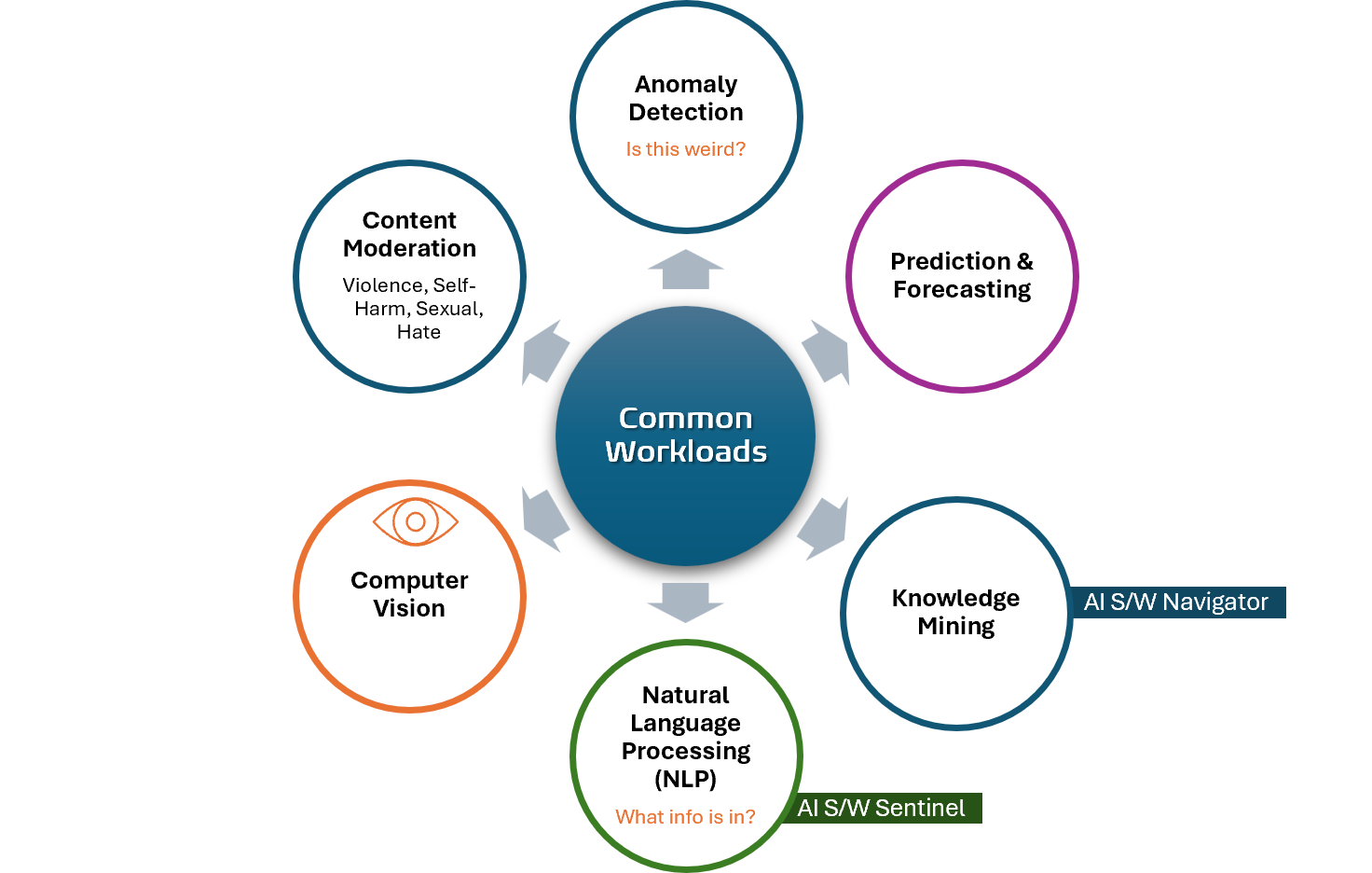 common-workloads