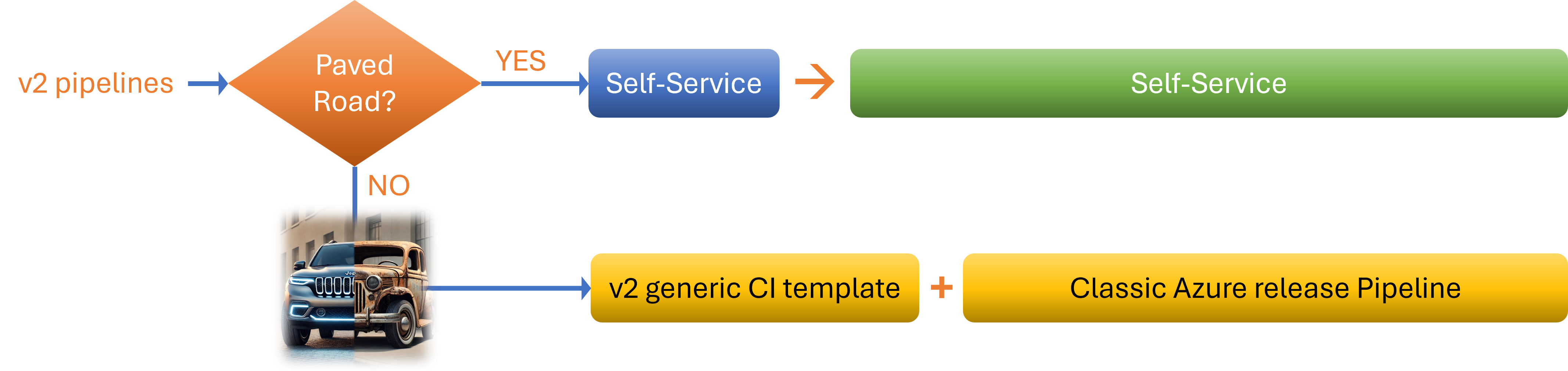 self service