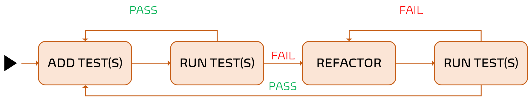 TDD