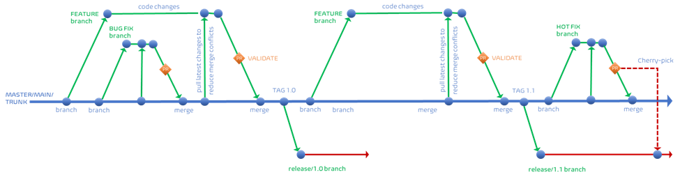 Visualizing the branching strategy