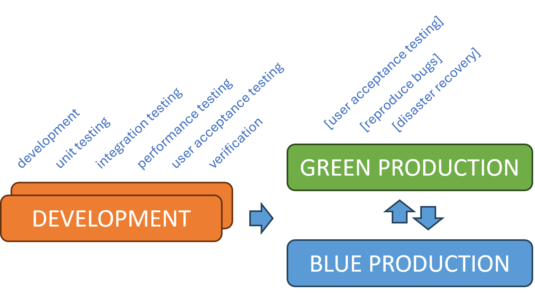 SDLC of the future