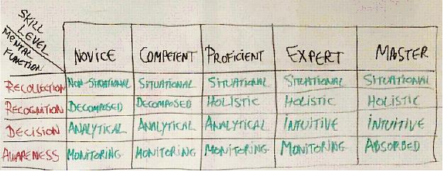 Novice To Expert Chart