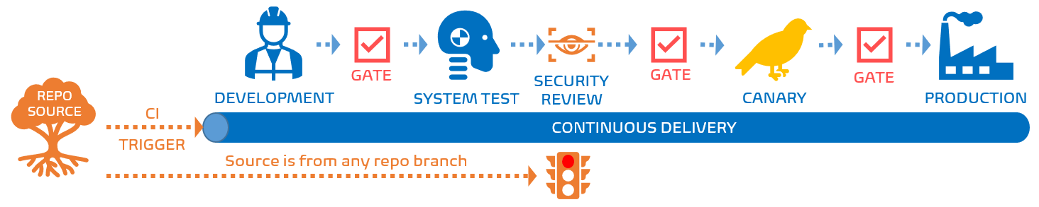 Streamlined Approvals