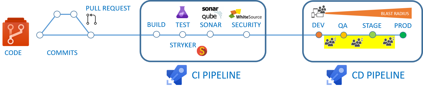 CI CD pipelines