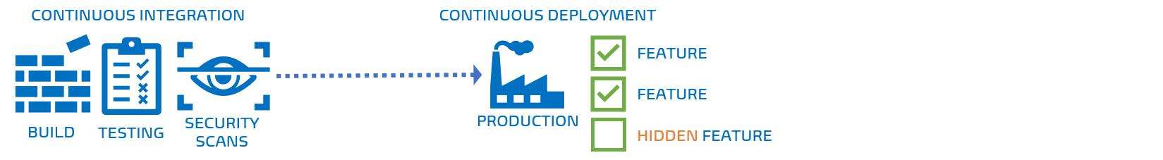 Continuous Deployment